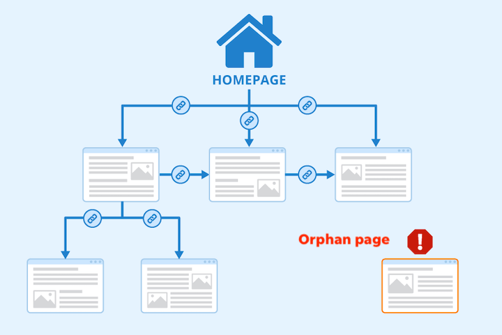 Diagram showing parent pages and their children, with an orphaned page